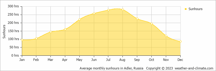 Average monthly sunhours in Adler, Russia   Copyright © 2022  weather-and-climate.com  