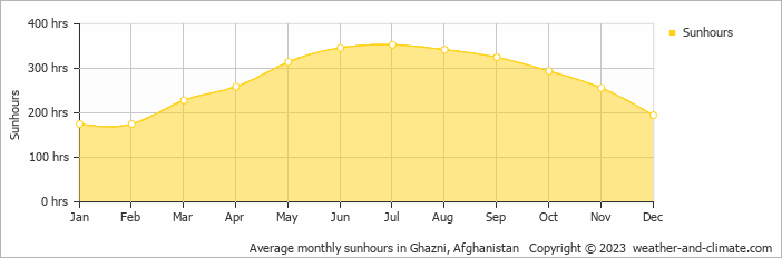 Average monthly hours of sunshine in Ghazni, Afghanistan