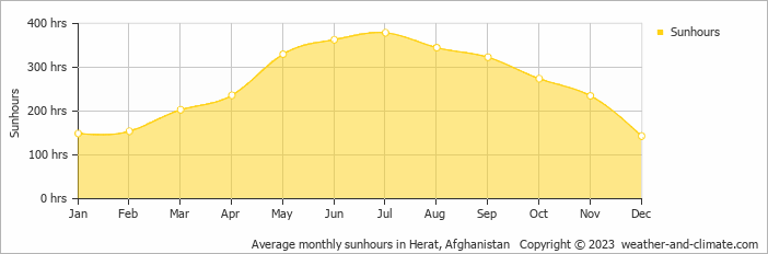 Average monthly hours of sunshine in Herat, 
