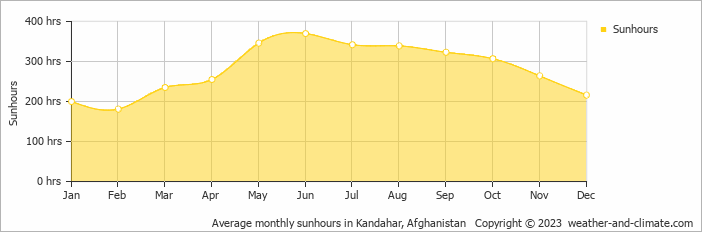 Average monthly hours of sunshine in Kandahar, Afghanistan