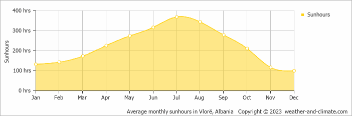 Average monthly hours of sunshine in Fier, Albania