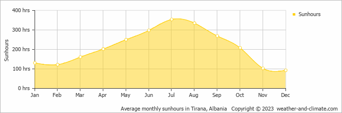 Average monthly sunhours in Tirana, Albania   Copyright © 2023  weather-and-climate.com  