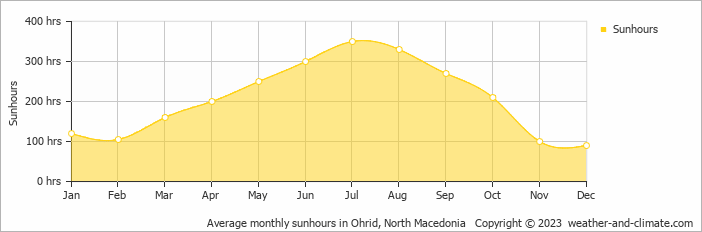 Average monthly sunhours in Ohrid, North Macedonia   Copyright © 2022  weather-and-climate.com  