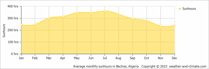 Average monthly sunhours in Bechiar, Algeria   Copyright © 2022  weather-and-climate.com  