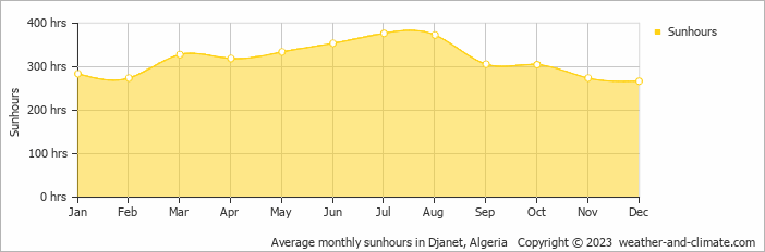 Average monthly hours of sunshine in Djanet, Algeria
