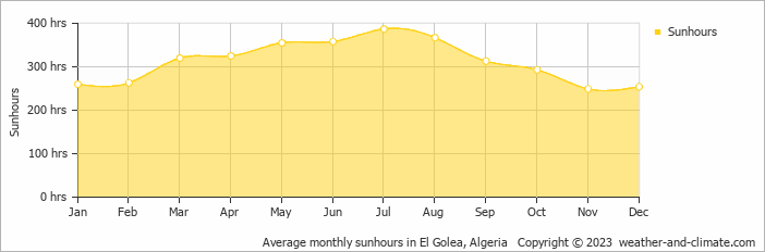 Average monthly hours of sunshine in El Golea, Algeria