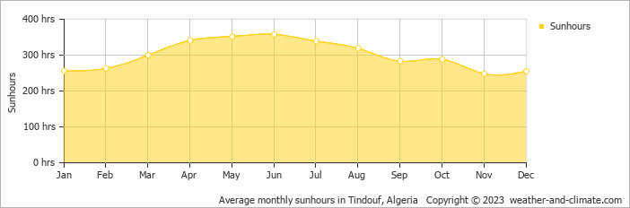 Average monthly hours of sunshine in Tindouf, Algeria