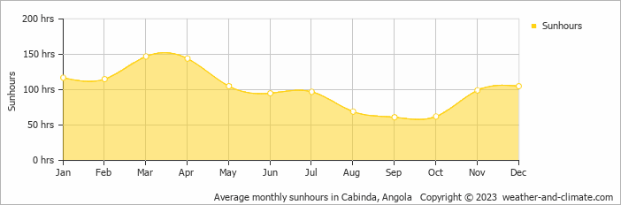 Average monthly hours of sunshine in Cabinda, Angola