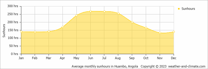 Average monthly hours of sunshine in Huambo, Angola