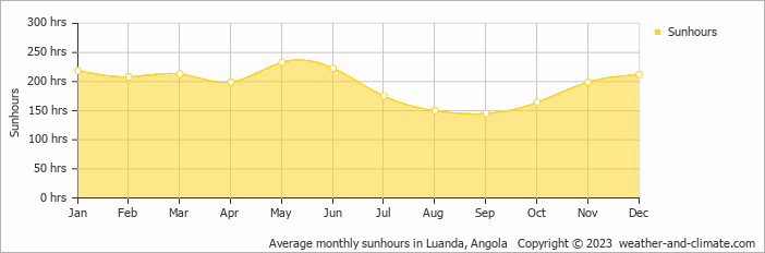 Average monthly hours of sunshine in Luanda, Angola