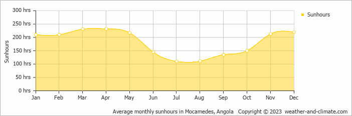 Average monthly hours of sunshine in Mocamedes, Angola