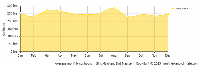 Average monthly sunhours in Sint Maarten, Sint Maarten   Copyright © 2022  weather-and-climate.com  
