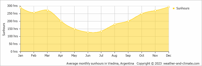 Average monthly hours of sunshine in Balneario El Condor, Argentina