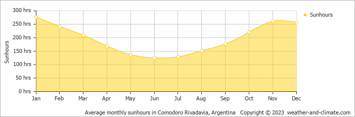 Average monthly hours of sunshine in Caleta Olivia, Argentina