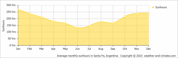 Average monthly hours of sunshine in Cayastá, Argentina
