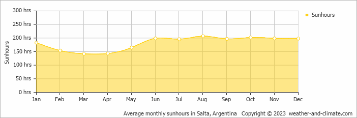 Average monthly hours of sunshine in Chicoana, Argentina