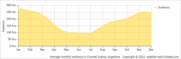 Average monthly hours of sunshine in Coronel Suárez, Argentina