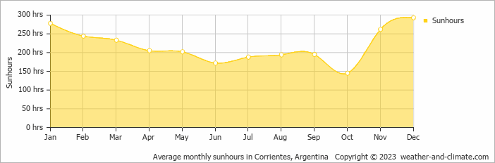 Average monthly hours of sunshine in Corrientes, Argentina