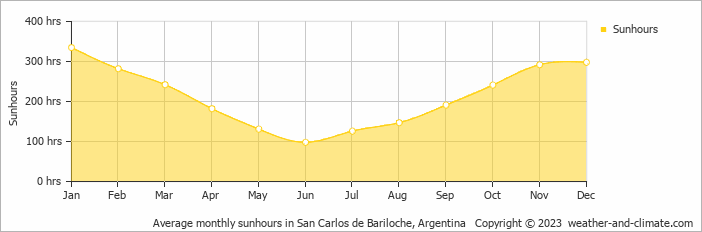 Average monthly hours of sunshine in Dina Huapi, Argentina