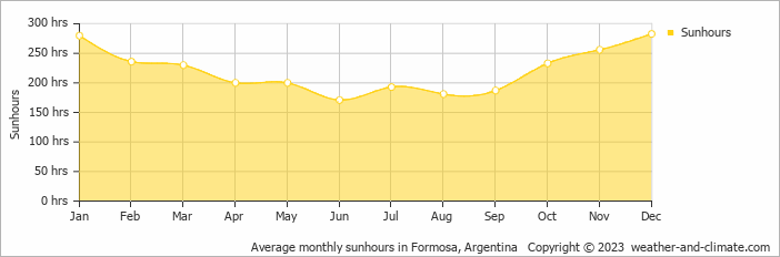 Average monthly hours of sunshine in Formosa, Argentina