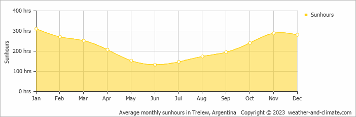 Average monthly hours of sunshine in Gaiman, Argentina