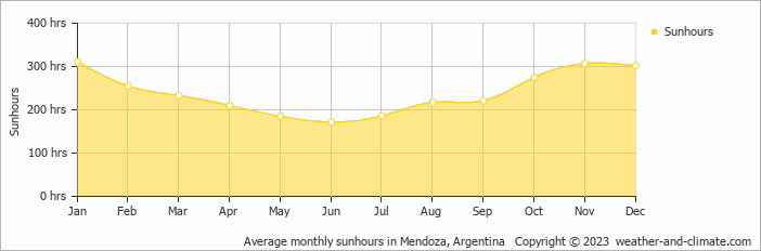 Average monthly hours of sunshine in Godoy Cruz, Argentina