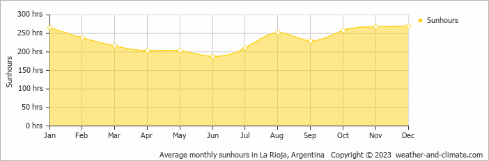 Average monthly hours of sunshine in La Rioja, Argentina