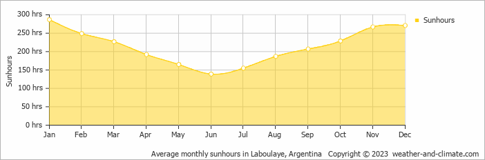 Average monthly hours of sunshine in Laboulaye, Argentina