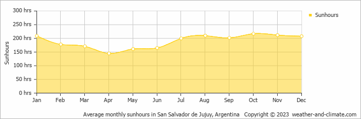 Average monthly hours of sunshine in Maimará, Argentina