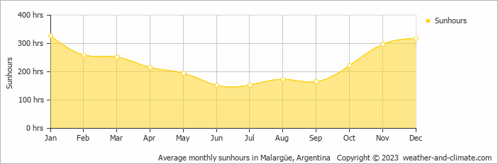 Average monthly hours of sunshine in Malargüe, Argentina