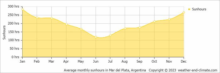 Average monthly sunhours in Mar del Plata, Argentina   Copyright © 2022  weather-and-climate.com  