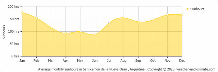 Average monthly hours of sunshine in San Ramón de la Nueva Orán , 