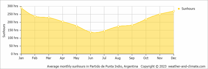Average monthly sunhours in P. Indio, Argentina   Copyright © 2022  weather-and-climate.com  