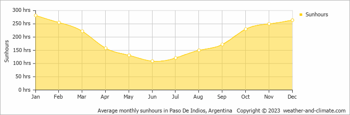 Average monthly hours of sunshine in Paso De Indios, 