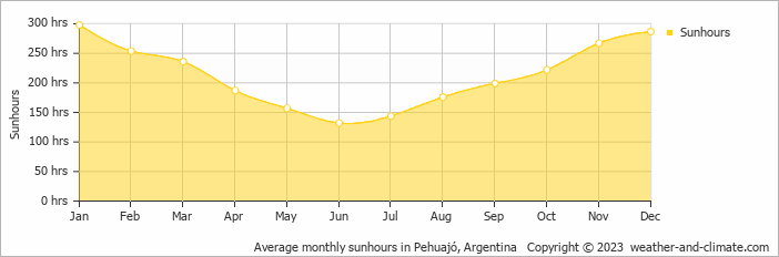 Average monthly hours of sunshine in Pehuajó, Argentina