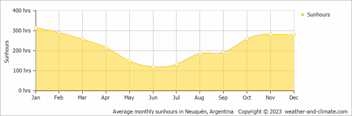 Average monthly hours of sunshine in Plottier, Argentina