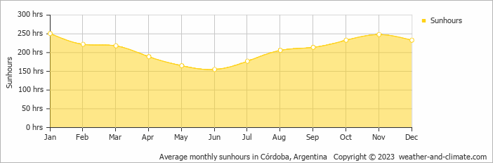 Average monthly hours of sunshine in Potrero de Garay, Argentina