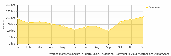 Average monthly sunhours in Puerto Iguazú, Argentina   Copyright © 2023  weather-and-climate.com  