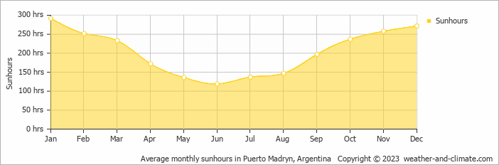 Average monthly hours of sunshine in Puerto Madryn, Argentina