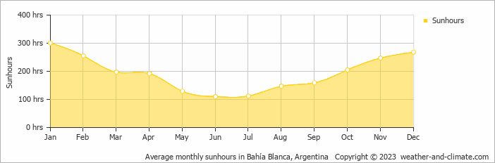Average monthly hours of sunshine in Punta Alta, Argentina