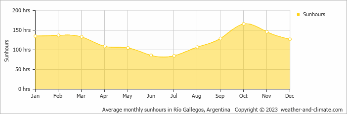 Average monthly hours of sunshine in Río Gallegos, Argentina