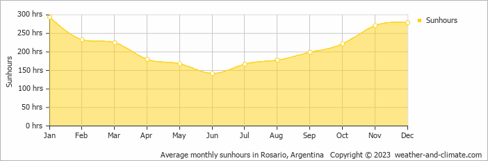 Average monthly hours of sunshine in Roldán, Argentina