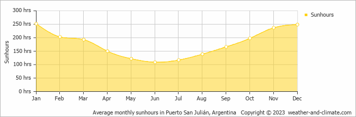 Average monthly hours of sunshine in Puerto San Julián, Argentina