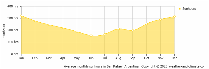 Average monthly sunhours in San Rafael, Argentina   Copyright © 2023  weather-and-climate.com  