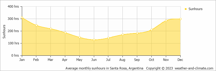 Average monthly hours of sunshine in Santa Rosa, Argentina