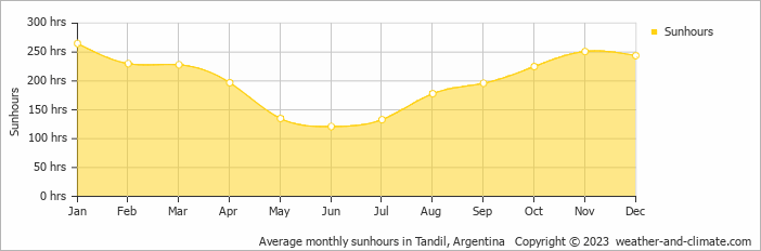 Average monthly hours of sunshine in Tandil, Argentina