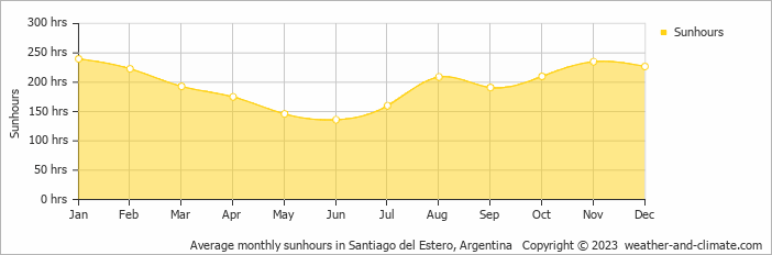 Average monthly hours of sunshine in Termas de Río Hondo, Argentina
