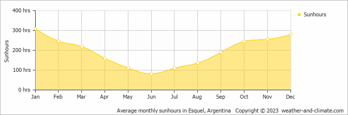 Average monthly hours of sunshine in Trevelín, Argentina
