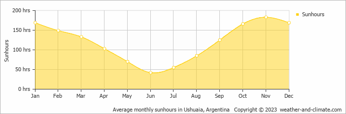 Average monthly sunhours in Ushuaia, Argentina   Copyright © 2022  weather-and-climate.com  