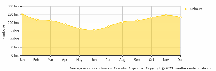 Average monthly hours of sunshine in Villa Carlos Paz, Argentina